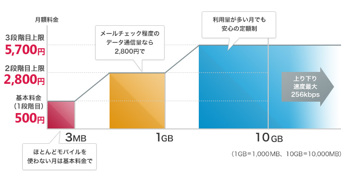 「三段階定額プランL」のイメージ図