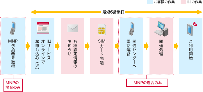 「音声通話機能付きSIMカードの場合」のイメージ図