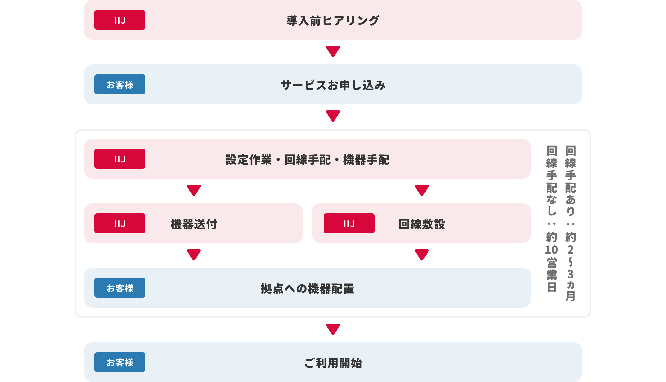 IIJ Omnibus(オムニバス)サービス導入までのフロー図
