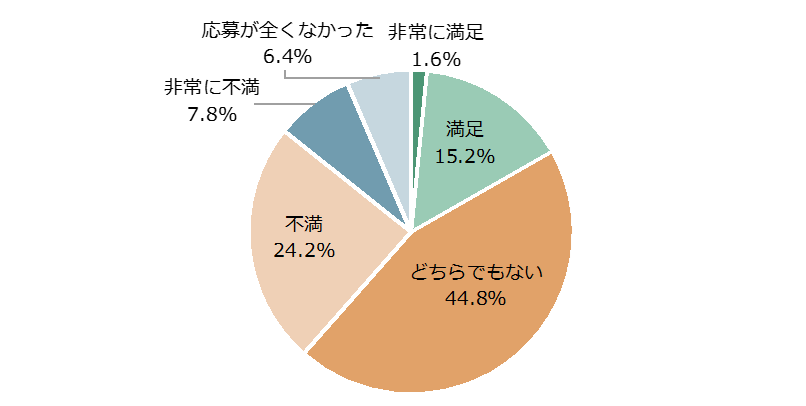 キャリア(中途)採用・応募者の質(円グラフ)